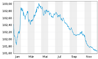 Chart BAWAG P.S.K. EO-Preferred MTN 2023(27) - 1 Jahr