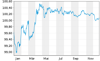 Chart Royal Bank of Canada -T.Mortg.Cov.Bds 2022(27) - 1 Jahr