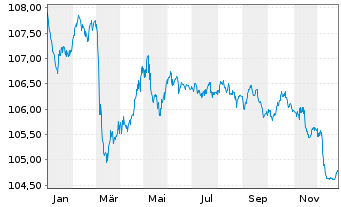 Chart Estland, Republik EO-Bonds 2022(32) - 1 Year