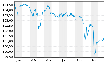 Chart Tereos Finance Groupe I EO-Notes 2023(23/28) Reg.S - 1 Jahr