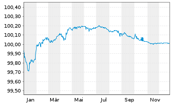 Chart Volvo Treasury AB EO-Med.-Term Nts 2022(22/26) - 1 Year