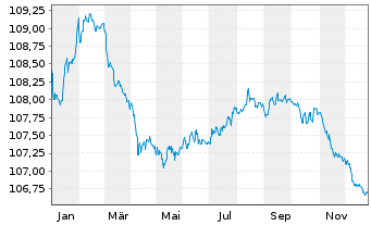 Chart Raiffeisen Bank Intl AG Med.-T.Nts 2022(27/32) - 1 Jahr