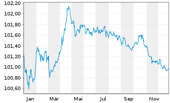 Chart Knorr-Bremse AG MTN-Anleihe v.2022(2027/2027) - 1 Jahr
