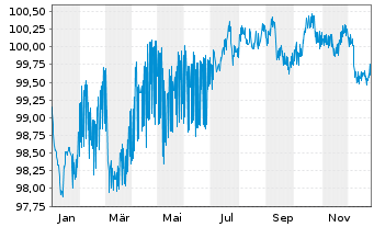 Chart ING Bank N.V. EO-M.-T. Mortg.Cov.Bds 22(30) - 1 Year