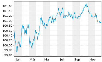 Chart Medtronic Global Holdings SCA EO-Notes 2022(22/28) - 1 Year