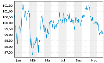 Chart Medtronic Global Holdings SCA EO-Notes 2022(22/34) - 1 Year