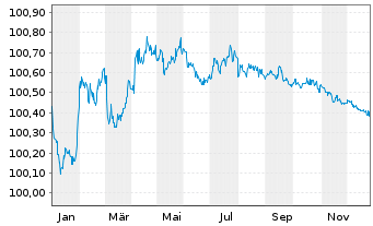 Chart Essity Capital B.V. EO-Med.-Term Nts 2022(22/26) - 1 Jahr