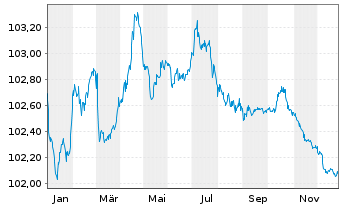 Chart Vier Gas Transport GmbH Med.Term.Nts.v.2022(22/27) - 1 Year