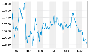Chart Vier Gas Transport GmbH Med.Term.Nts.v.2022(22/32) - 1 Year