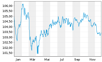 Chart Citigroup Inc. EO-FLR Med.-T. Nts 2022(23/33) - 1 Year