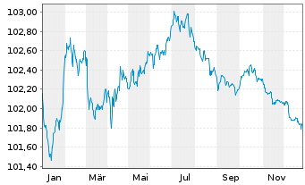 Chart Citigroup Inc. EO-FLR Med.-T. Nts 2022(23/28) - 1 Year