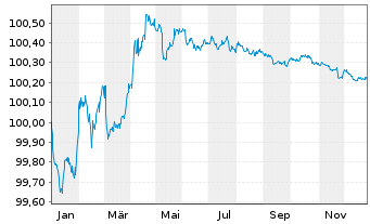 Chart Lb.Hessen-Th&uuml;ringen GZ MTN HPF S.H357 v.22(26) - 1 Jahr