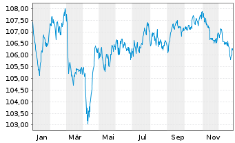 Chart Anglo American Capital PLC EO-Med.T.Nts 22(32/32) - 1 Jahr