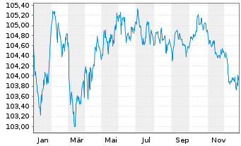 Chart Goldman Sachs Group Inc., The EO-MTN. 2022(22/29) - 1 Year