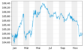 Chart Bulgarien EO-Medium-Term Notes 2022(29) - 1 Jahr