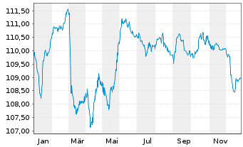 Chart Bulgarien EO-Medium-Term Notes 2022(34) - 1 Jahr