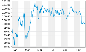 Chart Stadshypotek AB EO-Med.-T. Hyp.-Pfandbr.22(29) - 1 Year
