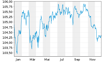 Chart ABN AMRO Bank N.V. EO-Non-Preferred MTN 2022(30) - 1 Jahr