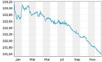 Chart ArcelorMittal S.A. EO-Medium-Term Notes 22(22/26) - 1 Jahr