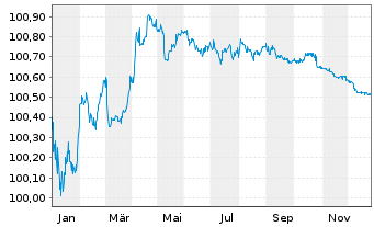 Chart Raiffeisen Bank Intl AG EO-Med.Term Bonds 2022(26) - 1 Jahr