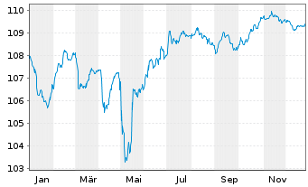 Chart Rum&auml;nien EO-Med.-Term Nts 2022(29)Reg.S - 1 Jahr