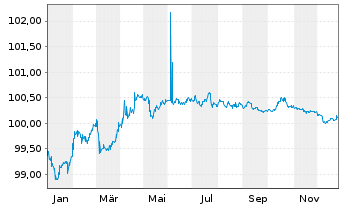 Chart Cais. Ctr. du Crd. Imm. France EO-MTN. 2022(27) - 1 Jahr