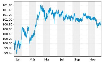Chart Instituto de Credito Oficial EO-Med.T.Nts 2022(28) - 1 Jahr