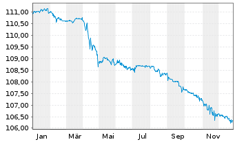 Chart Bank of Valletta PLC EO-FLR Non-Pref.MTN 22(26/27) - 1 Jahr