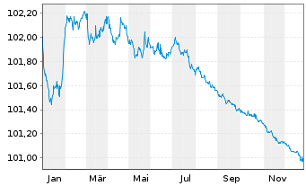 Chart Electrolux, AB EO-Medium-Term Nts 2022(26/26) - 1 Jahr