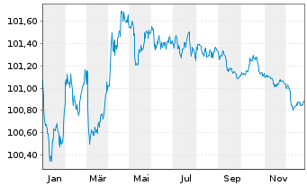 Chart BNG Bank N.V. EO-Medium-Term Notes 2022(27) - 1 Jahr