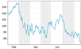 Chart Deutsche Bahn AG Medium-Term Notes 2022(42) - 1 Year