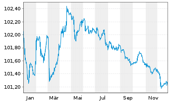 Chart Inter-Amer. Invest. Corp.-IIC- EO-MTN. 2022(27) - 1 Jahr