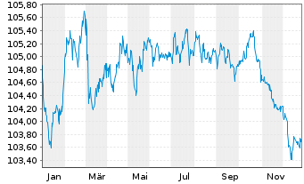 Chart Talanx AG MTN  v.2022(2029/2029) - 1 Jahr