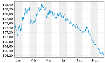 Chart Raiffeisen Bank Intl AG EO-Med.Term Bonds 2022(28) - 1 Jahr