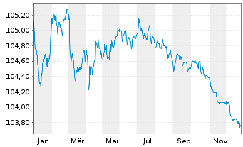 Chart Morgan Stanley EO-FLR Med.-T. Nts 2022(23/28) - 1 Year