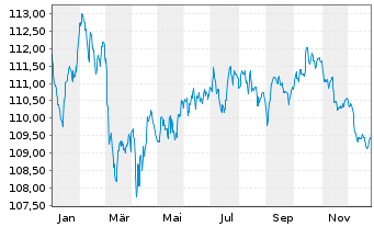 Chart Morgan Stanley EO-FLR Med.-T. Nts 2022(23/34) - 1 Year