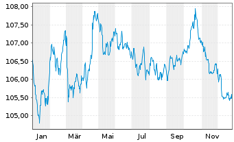 Chart TenneT Holding B.V. EO-Med.-Term Notes 2022(22/32) - 1 Jahr