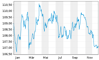 Chart TenneT Holding B.V. EO-Med.-Term Notes 2022(22/34) - 1 Jahr