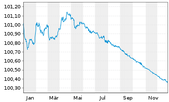 Chart Toronto-Dominion Bank, The Term Cov.Bds 2022(26) - 1 Jahr