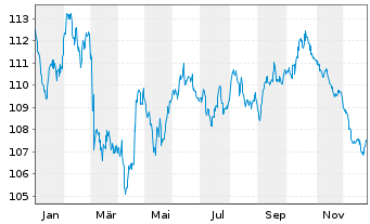 Chart TenneT Holding B.V. EO-Med.-Term Notes 2022(22/42) - 1 Jahr