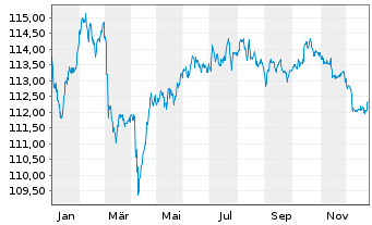 Chart Hannover R&uuml;ck SE FLR-Sub.Anl.v.2022(2033/2043) - 1 Jahr