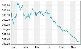 Chart Co&ouml;peratieve Rabobank U.A. Non-Pref.MTN 22(27/28) - 1 Year