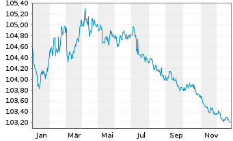 Chart S&uuml;dzucker Intl Finance B.V. EO-Notes 2022(22/27) - 1 Year