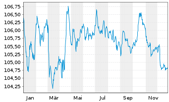 Chart Verizon Communications Inc. EO-Notes 2022(22/30) - 1 Year