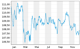 Chart Verizon Communications Inc. EO-Notes 2022(22/34) - 1 Year