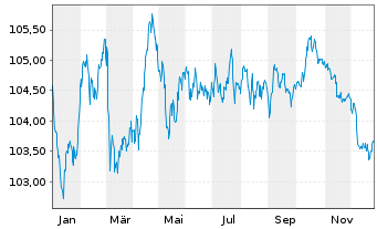 Chart ESB Finance DAC EO-Medium-Term Nts 2022(22/32) - 1 Year