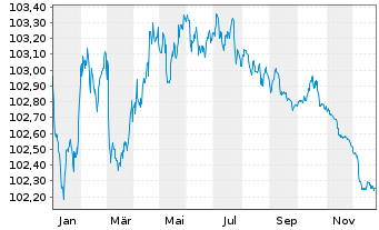 Chart Svenska Handelsbanken AB EO-Preferred Nts.2022(27) - 1 Year