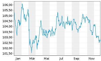 Chart Honeywell International Inc. EO-Notes 2022(22/34) - 1 Jahr