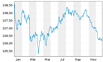 Chart Great-West Lifeco Inc. EO-Bonds 2022(29) - 1 Year