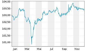 Chart Redeia Corporacion S.A. EO-FLR Notes 23(28/Und.) - 1 Jahr